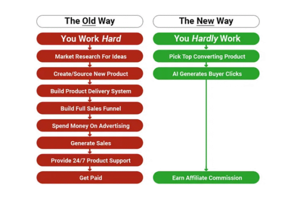 Effortless AI Side Hustle Review – Passive income